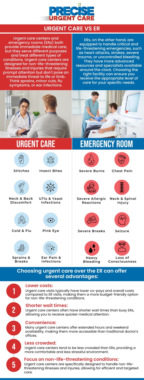 Healthcare costs can vary significantly between urgent care centers and emergency rooms. Urgent care typically costs between $100 to $200 for a basic visit, while ER visits can range from $500 to $3,000 or more, depending on the severity of the condition and the level of care needed. At Precise Urgent Care, Dr. Rajan Popat, MD, FACEP, and our dedicated medical team strive to provide affordable, high-quality care for a wide range of non-emergency conditions. Whether you're dealing with a minor injury, illness, or need preventive care, our clinic offers fast, reliable treatment at a fraction of the cost of an ER visit. For more information, contact us or online check-in. We are conveniently located at 22545 State Highway 249 Suite 130, Houston, TX 77070.