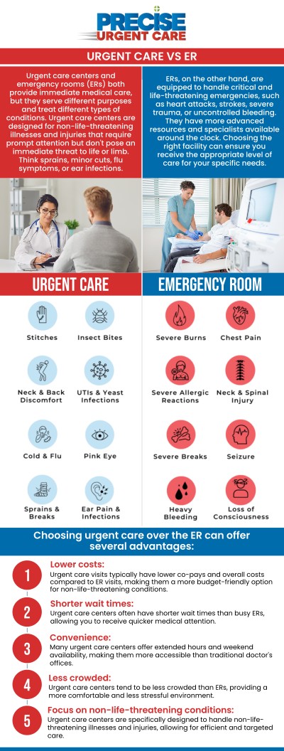 Healthcare costs can vary significantly between urgent care centers and emergency rooms. Urgent care typically costs between $100 to $200 for a basic visit, while ER visits can range from $500 to $3,000 or more, depending on the severity of the condition and the level of care needed. At Precise Urgent Care, Dr. Rajan Popat, MD, FACEP, and our dedicated medical team strive to provide affordable, high-quality care for a wide range of non-emergency conditions. Whether you're dealing with a minor injury, illness, or need preventive care, our clinic offers fast, reliable treatment at a fraction of the cost of an ER visit. For more information, contact us or online check-in. We are conveniently located at 22545 State Highway 249 Suite 130, Houston, TX 77070.